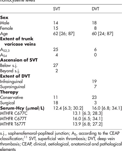 Table 1 From Superficial Thrombophlebitis In Varicose Vein Disease The