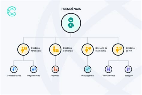 Organograma Da Empresa Saiba Como Montar Um Do Zero