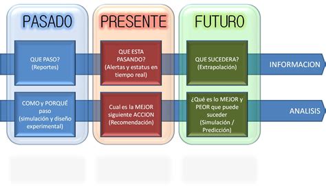 Linea De Tiempo Pasado Presente Y Futuro En Ingles Reverasite