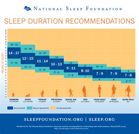 Nsf Sleep Duration Recommendations Chart The Neura Blog