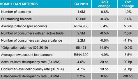 The Average Home Loan Balance In South Africa