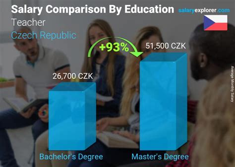 Teacher Average Salary In Czech Republic The Complete Guide
