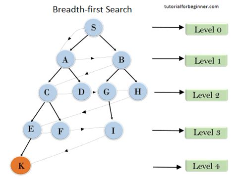 Breadth First Search Algorithm Tutorial Bfs Explained Edureka Gambaran