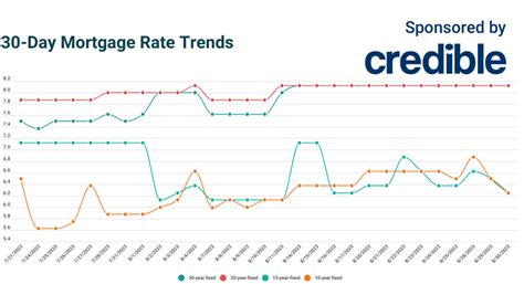 Todays Lowest Mortgage Rates Consider Todays Shorter Terms August