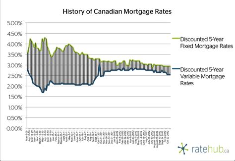 Get instant access to a free live interactive chart for the national bank of canada stock. Monday Mortgage Update: October 29, 2012 - Ratehub.ca Blog