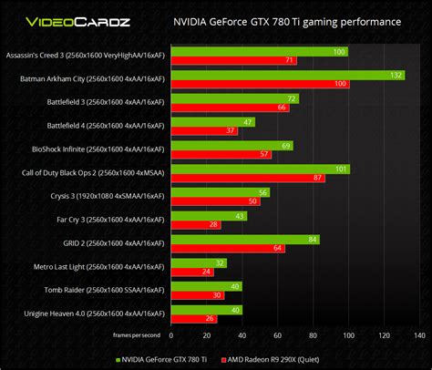 Nvidia Geforce Gtx 780 Ti Official Gaming Performance
