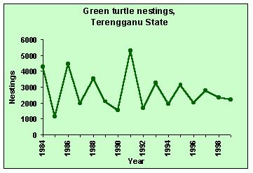 Nonetheless, modern day activities of humans are killing sea turtles at a rate faster than many populations can sustain. SEATRU UMT | Sea Turtle Research Unit » Population Status