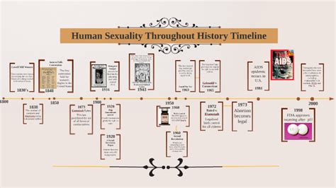 human sexuality throughout history timeline by andrea benavides on prezi