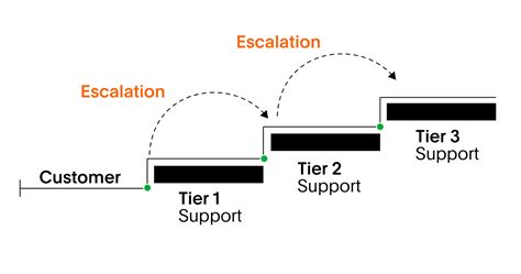 Intelligent Swarming Vs Tiered Support How Customer Service Teams Can