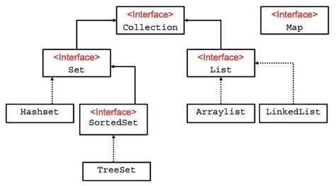 Basic Java Generics And Collections The Geek Diary