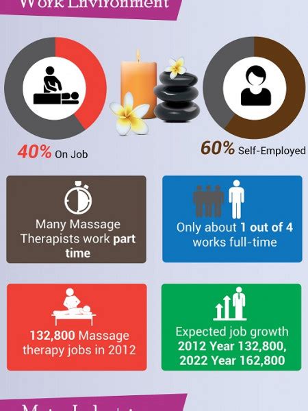 Massage Therapy Infographics Visually