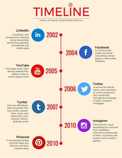 Timeline From 2002 2010 Of Popular Social Media Platforms Timeline