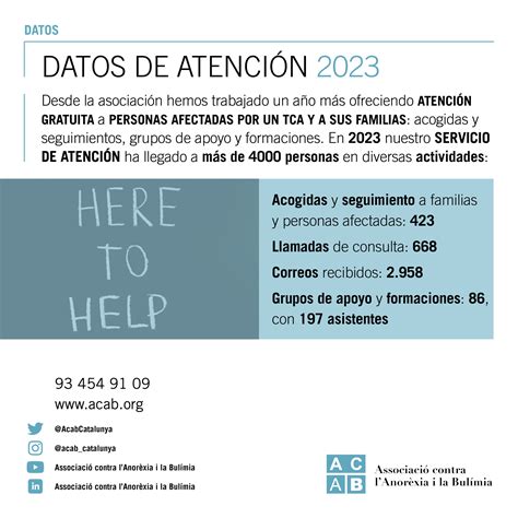Infografía Datos De Atención 2023 Associació Contra Lanorèxia I La