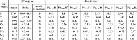 Chemical Composition Of Si 0 Objects And Iron Silicides In