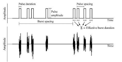 Waveform For Impulsive Noise Download Scientific Diagram