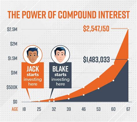 How The Power Of Compounding Interest Impacts Your Finances