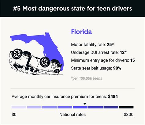 Teen Driving Statistics And The Most Dangerous States For Teen Drivers