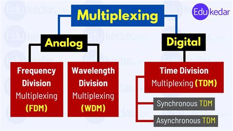 Multiplexing Fdm Wdm Tdm Type Technique Computer Networking