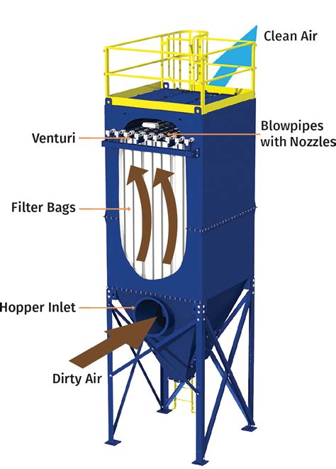 Act Tlm Baghouse Dust Collector A C T Dust Collectors
