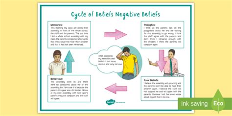 Cycle Of Negative Beliefs Poster Twinkl Primary Resources