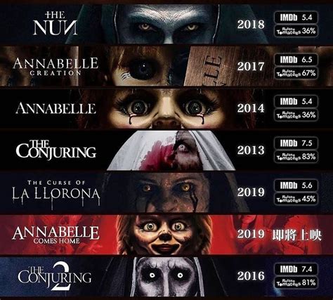 The conjuring universe consists at the moment of 7 films that are in a certain way connected to each other. The Conjuring Universe Timeline (Current) 😈😱👧😈😱👧😈😱👧😈😱👧😈😱👧😈 ...