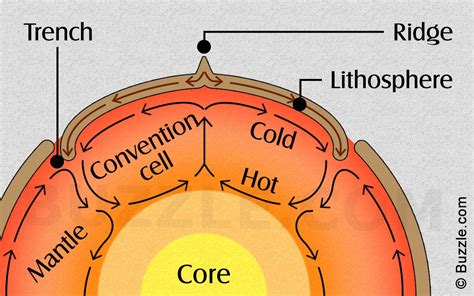 How Do Convection Currents Work Inside The Earth Convektion Cde