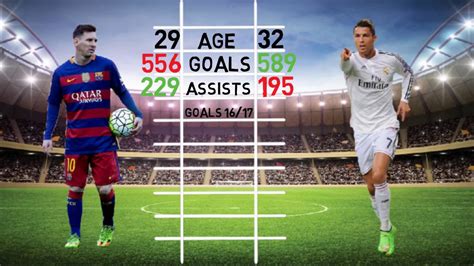 Who Is Best Ronaldo And Messi In Stats Youtube