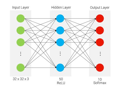 Implementing A Two Layer Neural Network From Scratch