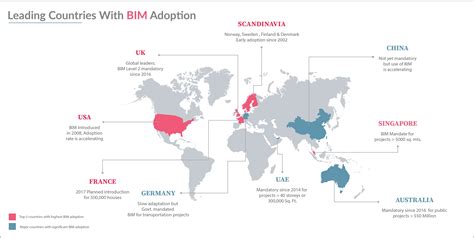 Leading Countries With Bim Adoption United Bim