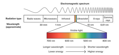 Electromagnetic Spectrum Visible Light / Electromagnetic Spectrum ...