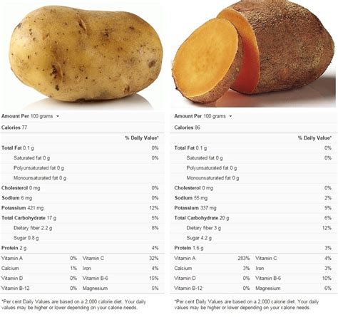 They're carried in more grocery stores these days, but your best chance of finding them what's a sweet potato? Which Potato For Maximum Testosterone?