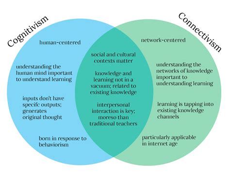 3 Educational Theories