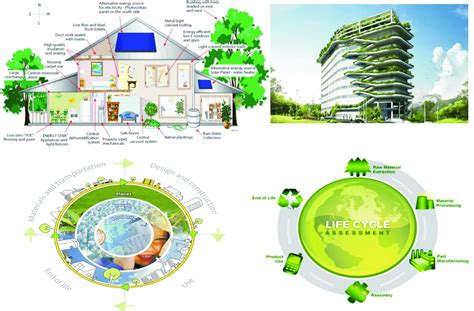 Making Your Building Sustainable Green ~ Architects Blog