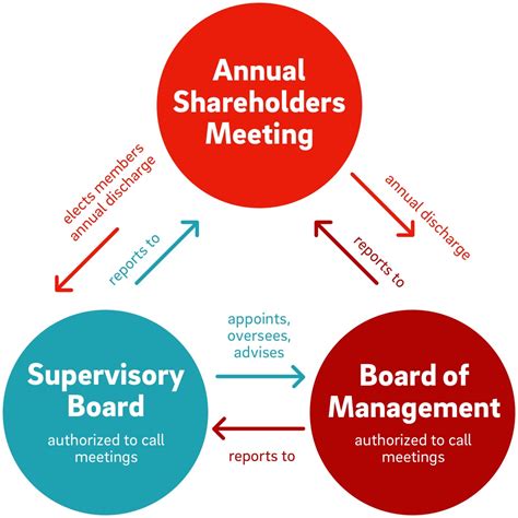 Learn how corporate governance impacts your investments. Corporate Governance - Anhorn