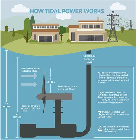 How Tidal Power Works Tidal Power Tidal Energy Water Powers
