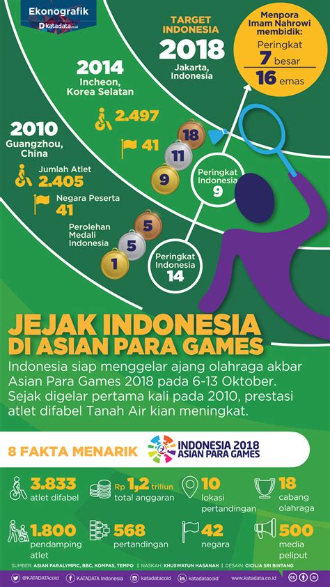 Rentetan Kemenangan Indonesia Dalam Asian Para Games Data Ekonomi