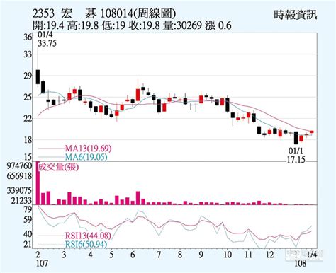 Copyright 2020 et net limited. 宏碁 電競表現績昂 - 證券．權證 - 工商時報