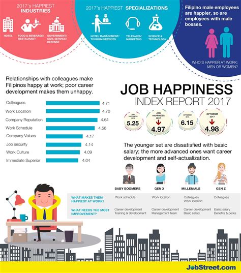 My Miss Macy Jobstreet Job Happiness Index Report Factors Affecting