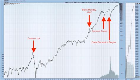 Graphic Anatomy Of A Stock Market Crash 1929 Stock Market Crash Dot