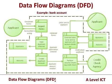 A Dfd Shows The Structure And Detailed Contents Of A Data Flow