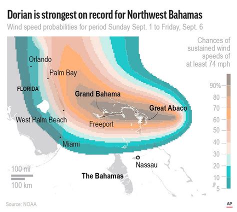Record Setting Hurricane Dorian Keeps Pounding North Bahamas
