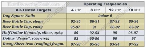 You must log in or register to reply here. Factors That Affect VDI Readings of Non-Ferrous Targets
