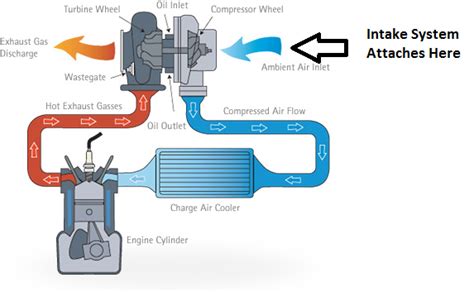 Blog A Technical Discussion Of Intakes And Turbocharging Stratified