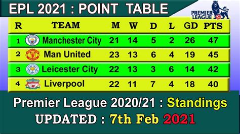 This table charts the premier league teams. EPL 2021 Point Table today 7 FEB || English Premier League ...
