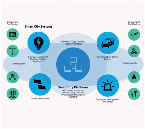 What Is A Smart City Platform Iiot World