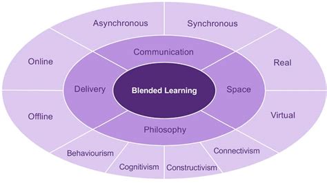 Blended Teaching Institute For Teaching And Learning Innovation University Of Queensland