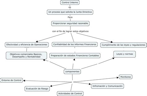 Mapa Conceptual Control Interno Mapa Conceptual Control Interno