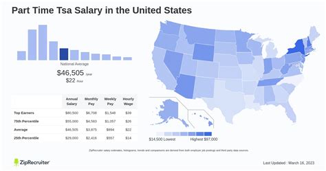 Average Tsa Agent Salary