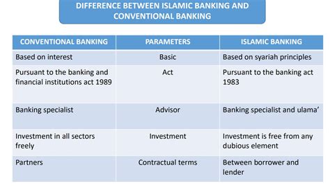 Difference Between Islamic Banking And Conventional Banking In Malaysia