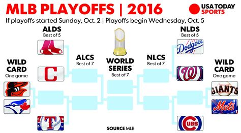 Mlb Playoff Picture No Guarantee Things Will Be Settled Sunday